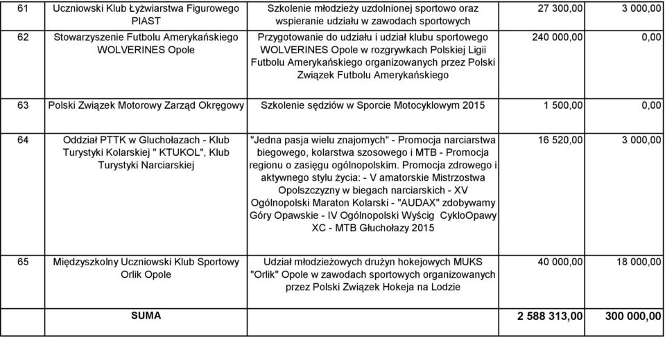 240 000,00 0,00 63 Polski Związek Motorowy Zarząd Okręgowy Szkolenie sędziów w Sporcie Motocyklowym 2015 1 500,00 0,00 64 Oddział PTTK w Gluchołazach - Klub Turystyki Kolarskiej " KTUKOL", Klub