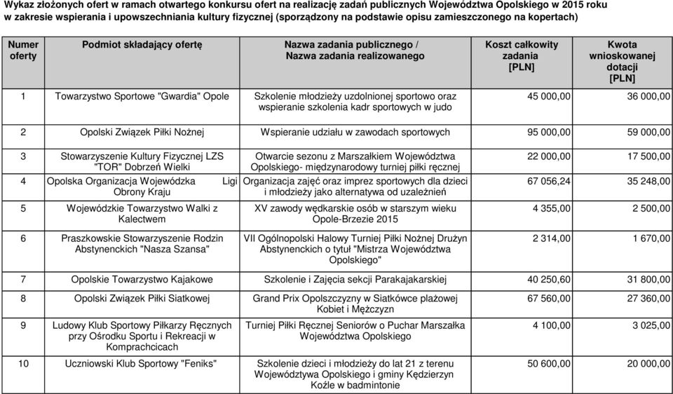 [PLN] 1 Towarzystwo Sportowe "Gwardia" Opole Szkolenie młodzieży uzdolnionej sportowo oraz wspieranie szkolenia kadr sportowych w judo 45 000,00 36 000,00 2 Opolski Związek Piłki Nożnej Wspieranie