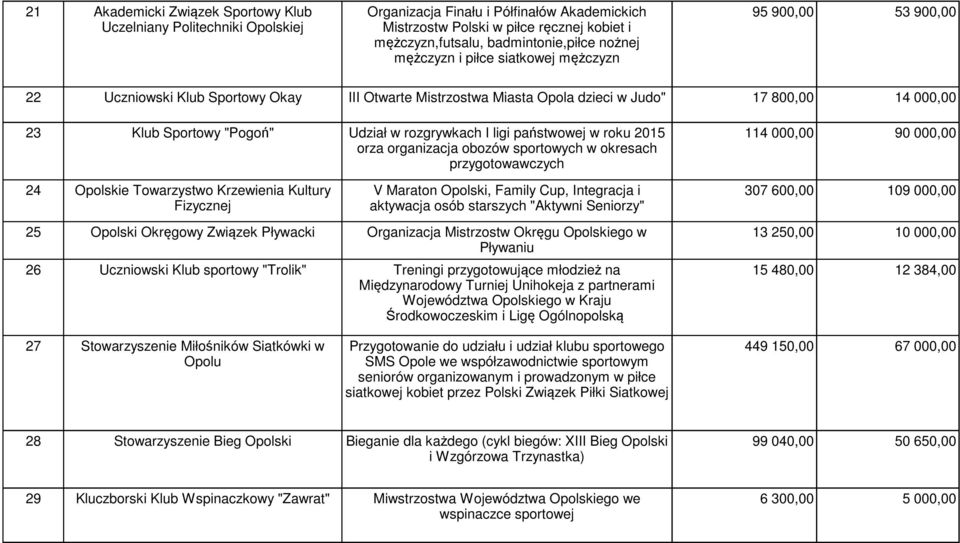 Opolskie Towarzystwo Krzewienia Kultury Fizycznej 25 Opolski Okręgowy Związek Pływacki 26 Uczniowski Klub sportowy "Trolik" Udział w rozgrywkach I ligi państwowej w roku 2015 orza organizacja obozów
