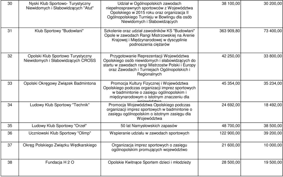 Mistrzowskiej na Arenie Krajowej i Międzynarodowej w dyscyplinie podnoszenia ciężarów 363 909,80 73 400,00 32 Opolski Klub Sportowo Turystyczny Niewidomych i Słabowidzących CROSS Przygotowanie