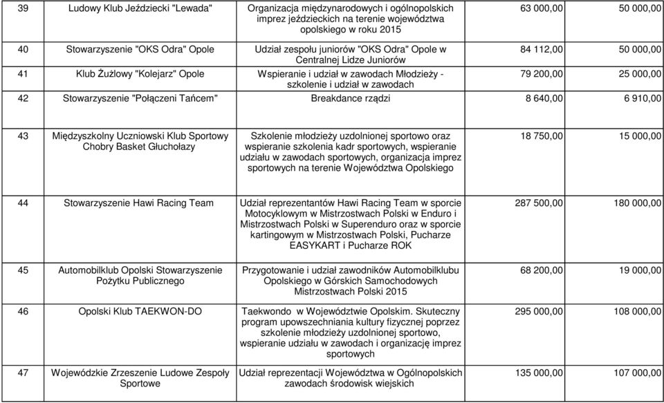 "Połączeni Tańcem" Breakdance rządzi 84 112,00 50 000,00 79 200,00 25 000,00 8 640,00 6 910,00 43 Międzyszkolny Uczniowski Klub Sportowy Chobry Basket Głuchołazy Szkolenie młodzieży uzdolnionej