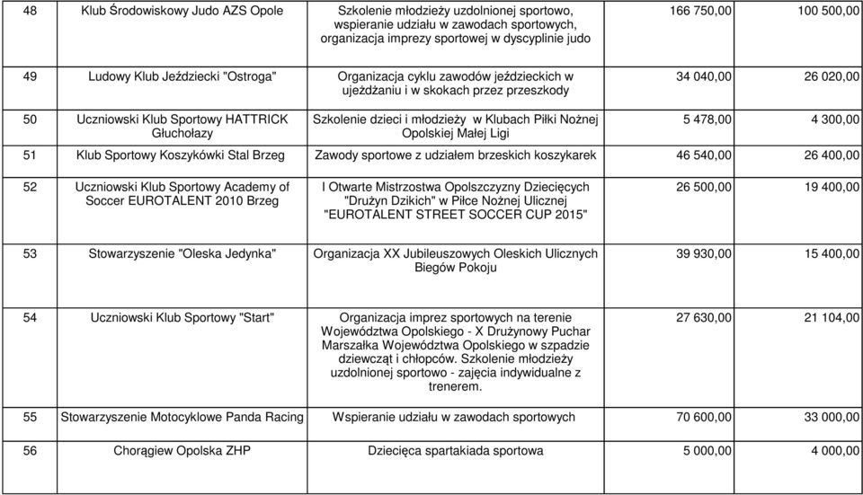 i młodzieży w Klubach Piłki Nożnej Opolskiej Małej Ligi 51 Klub Sportowy Koszykówki Stal Brzeg Zawody sportowe z udziałem brzeskich koszykarek 5 478,00 4 300,00 46 540,00 26 400,00 52 Uczniowski Klub