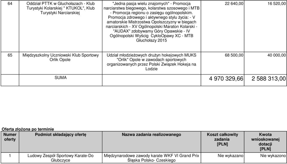 Promocja zdrowego i aktywnego stylu życia: - V amatorskie Mistrzostwa Opolszczyzny w biegach narciarskich - XV Ogólnopolski Maraton Kolarski - "AUDAX" zdobywamy Góry Opawskie - IV Ogólnopolski Wyścig