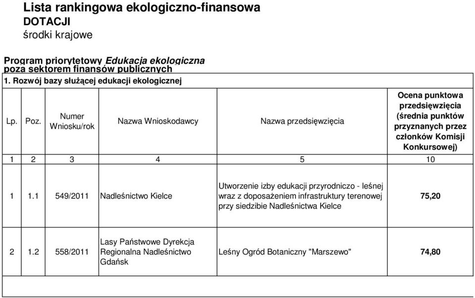 wraz z doposażeniem infrastruktury terenowej przy siedzibie Nadleśnictwa Kielce