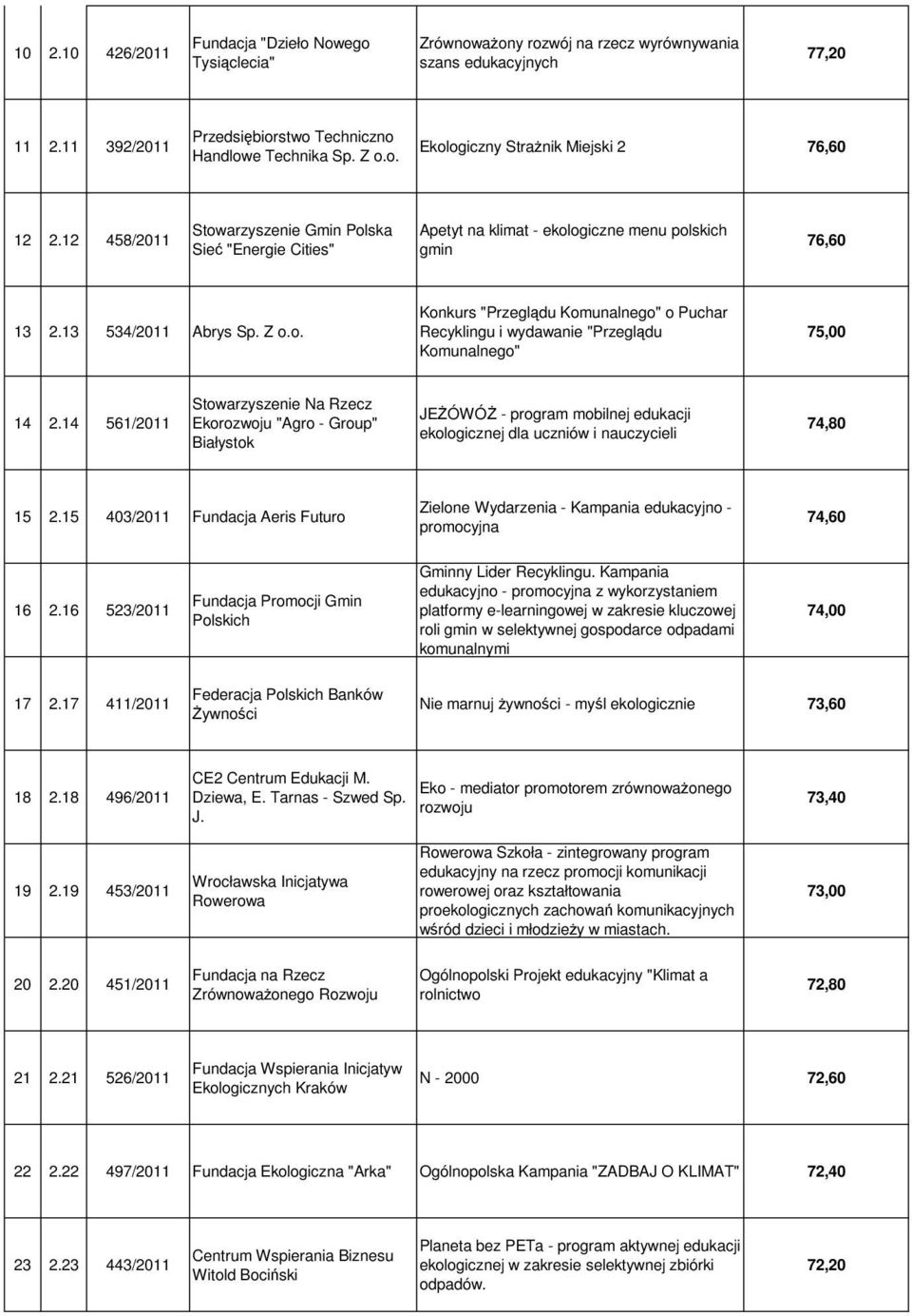 14 561/2011 Stowarzyszenie Na Rzecz Ekorozwoju "Agro - Group" Białystok JEŻÓWÓŻ - program mobilnej edukacji ekologicznej dla uczniów i nauczycieli 74,80 15 2.
