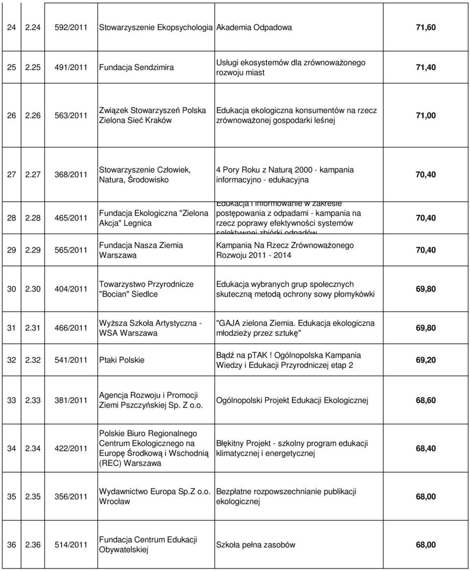 27 368/2011 Stowarzyszenie Człowiek, Natura, Środowisko 4 Pory Roku z Naturą 2000 - kampania informacyjno - edukacyjna 70,40 28 2.28 465/2011 29 2.
