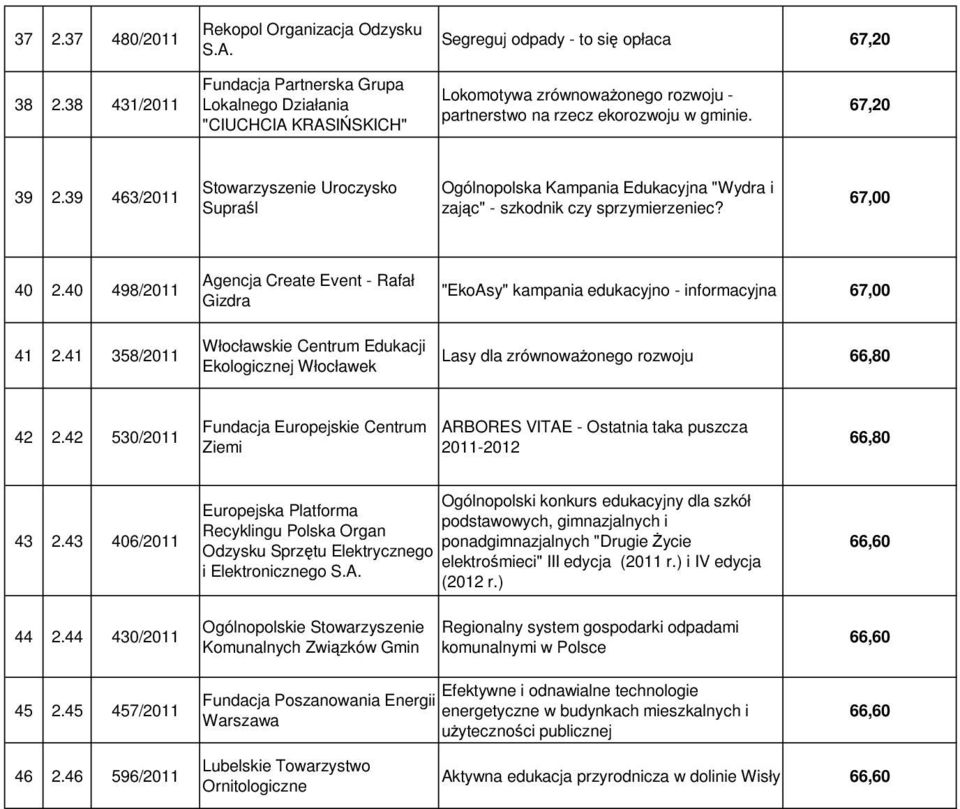 39 463/2011 Stowarzyszenie Uroczysko Supraśl Ogólnopolska Kampania Edukacyjna "Wydra i zając" - szkodnik czy sprzymierzeniec? 67,00 40 2.40 498/2011 41 2.