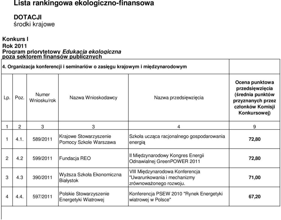 2 599/2011 Fundacja REO II Międzynarodowy Kongres Energii Odnawialnej GreenPOWER 2011 72,80 3 4.