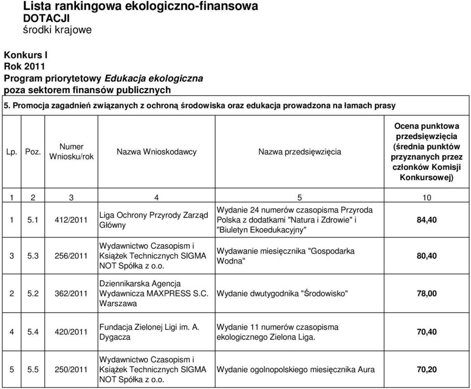 2 362/2011 Dziennikarska Agencja Wydawnicza MAXPRESS S.C. Warszawa Wydanie dwutygodnika "Środowisko" 78,00 4 5.4 420/2011 Fundacja Zielonej Ligi im. A. Dygacza Wydanie 11 numerów czasopisma ekologicznego Zielona Liga.