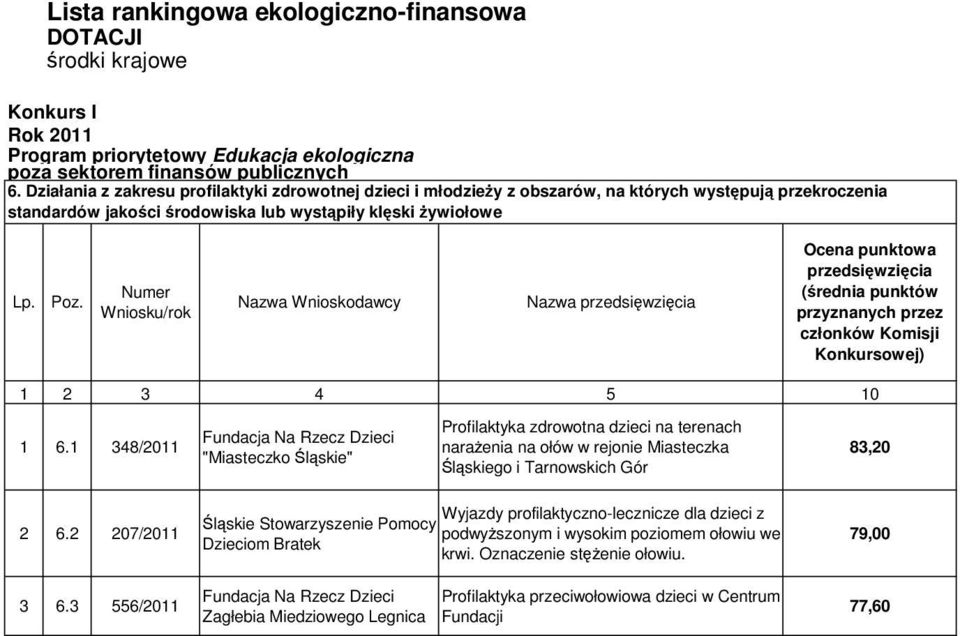 1 348/2011 Fundacja Na Rzecz Dzieci "Miasteczko Śląskie" Profilaktyka zdrowotna dzieci na terenach narażenia na ołów w rejonie Miasteczka Śląskiego i Tarnowskich Gór