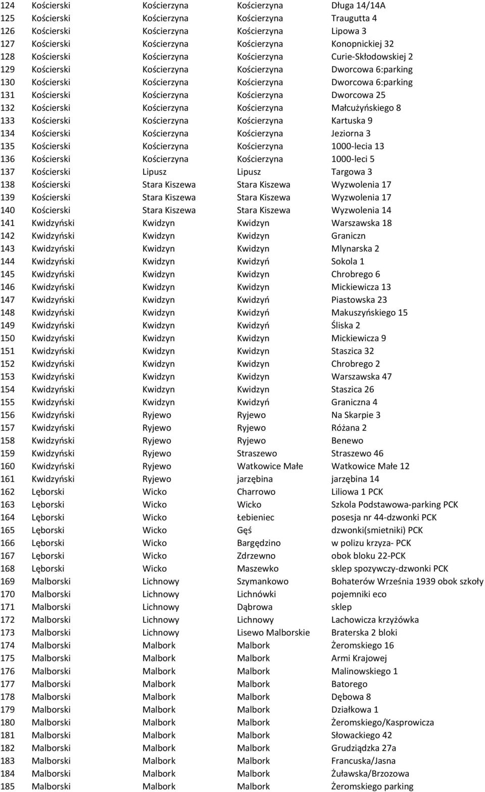 Kościerski Kościerzyna Kościerzyna Dworcowa 25 132 Kościerski Kościerzyna Kościerzyna Małcużyńskiego 8 133 Kościerski Kościerzyna Kościerzyna Kartuska 9 134 Kościerski Kościerzyna Kościerzyna