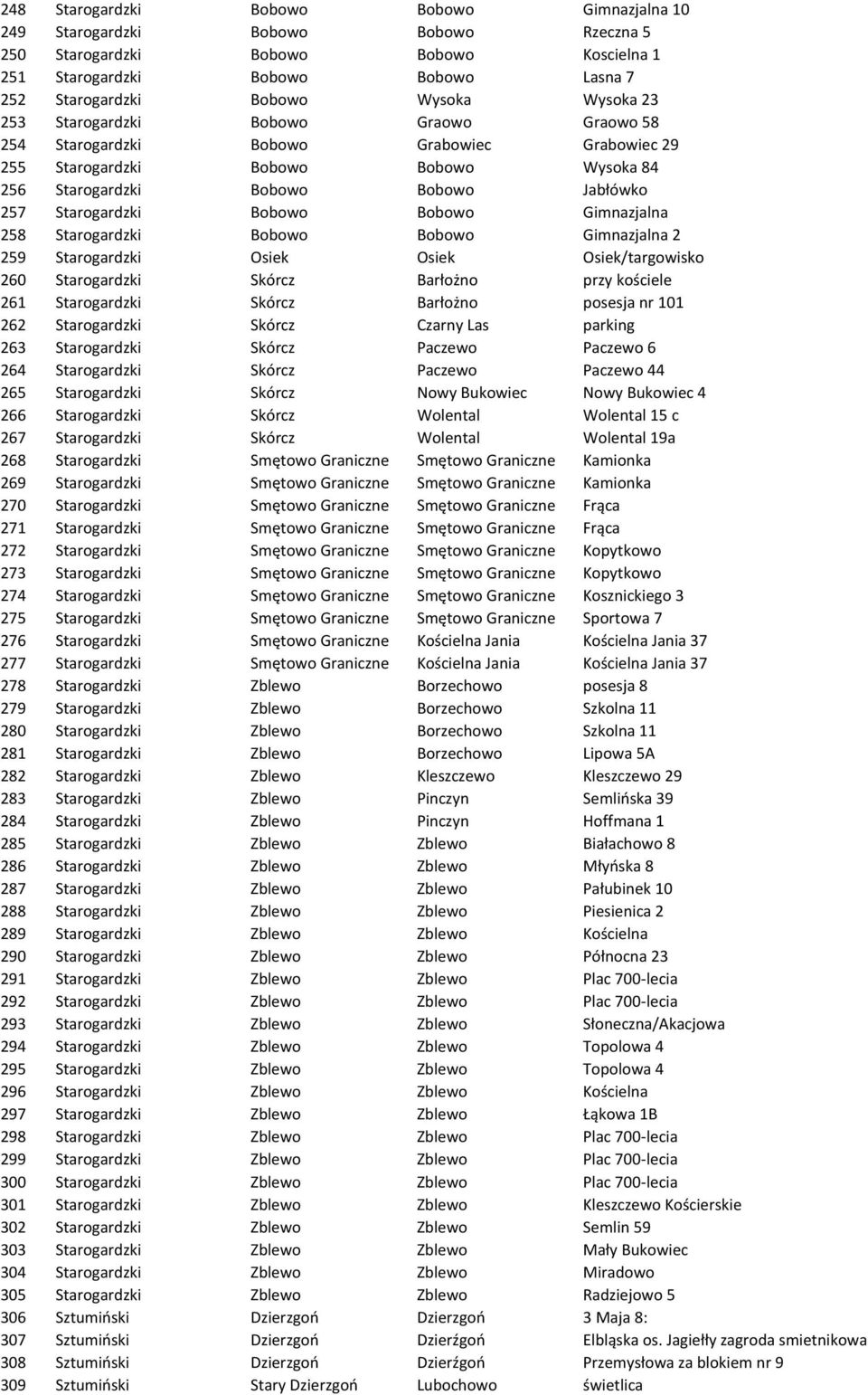 Bobowo Bobowo Gimnazjalna 258 Starogardzki Bobowo Bobowo Gimnazjalna 2 259 Starogardzki Osiek Osiek Osiek/targowisko 260 Starogardzki Skórcz Barłożno przy kościele 261 Starogardzki Skórcz Barłożno