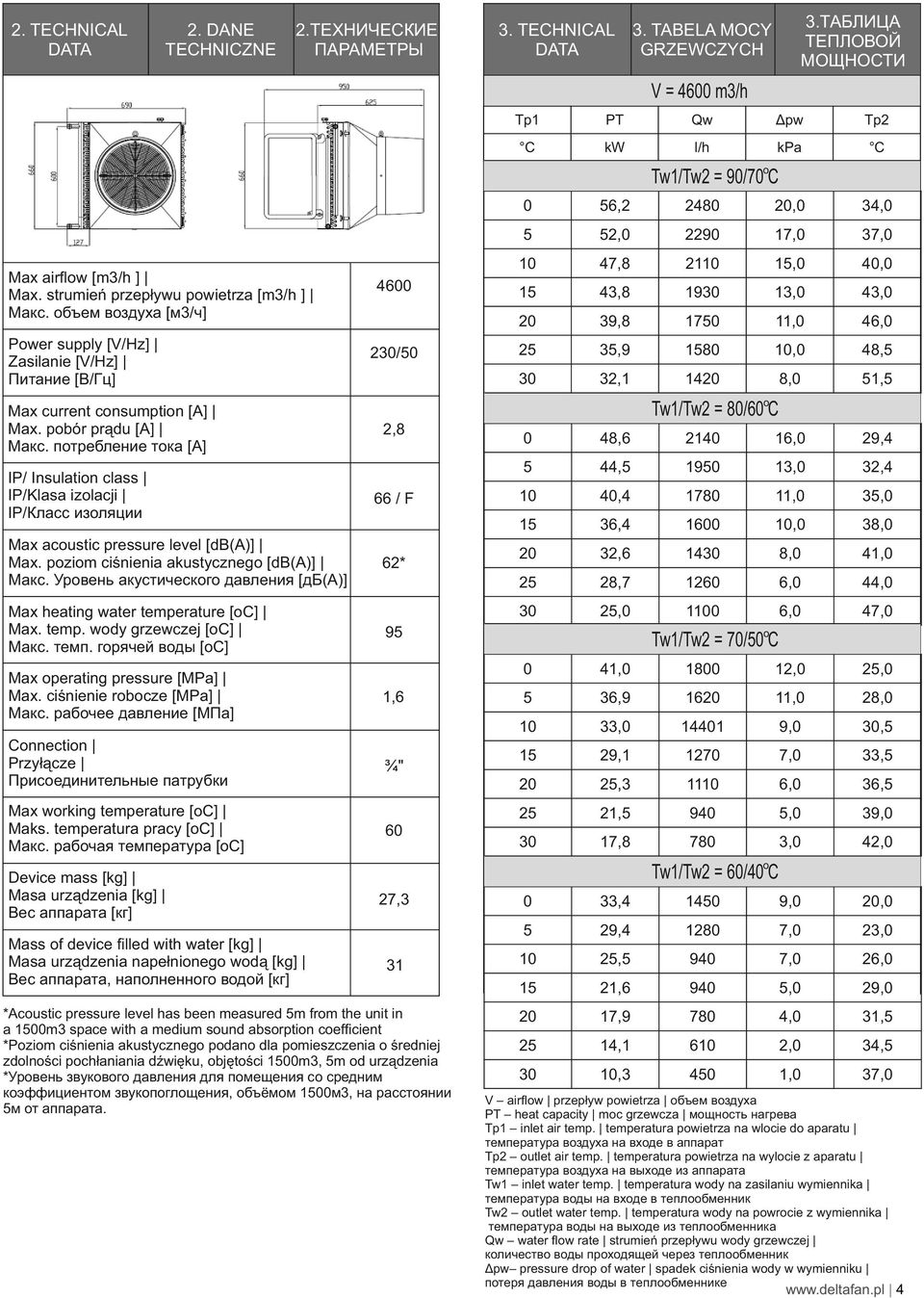 объем воздуха [м3/ч] Power supply [V/Hz] Zasilanie [V/Hz] Питание [В/Гц] Max current consumption [A] Max. pobór prądu [A] Макс.