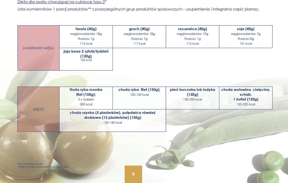 115 kcal soja (40g) tłuszczu 8g 131 kcal MIĘSO tłusta ryba morska filet (150g); 2 x tydzień 300 kcal chuda ryba filet (150g); 100-150 kcal chuda szynka (5 plasterków), polędwica również