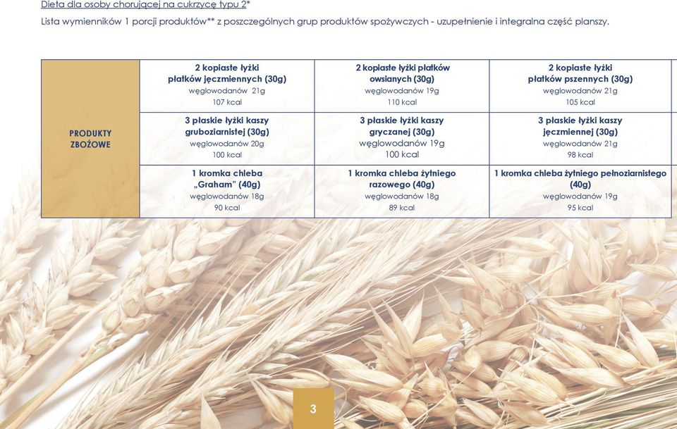 105 kcal PRODUKTY ZBOŻOWE 3 płaskie łyżki kaszy gruboziarnistej (30g) węglowodanów 20g 3 płaskie łyżki kaszy gryczanej (30g) 3 płaskie łyżki kaszy jęczmiennej (30g) węglowodanów