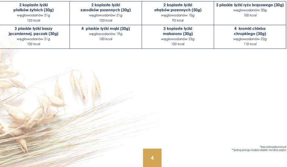 płaskie łyżki kaszy jęczmiennej, pęczak (30g) węglowodanów 21g 4 płaskie łyżki mąki (30g) 3 kopiaste łyżki makaronu (30g)