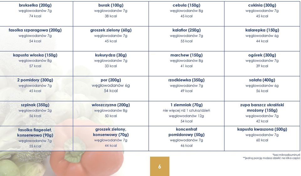 węglowodanów 2g 56 kcal włoszczyzna (200g) 50 kcal 1 ziemniak (70g) nie więcej niż 1 sztuka/dzień węglowodanów 12g zupa barszcz ukraiński mrożony (150g) 42 kcal fasolka flageolet,