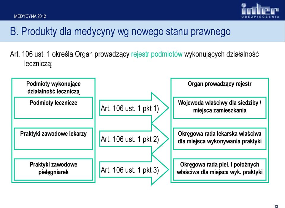 Podmioty lecznicze  1 pkt 1) Organ prowadzący rejestr Wojewoda właściwy dla siedziby / miejsca zamieszkania Praktyki