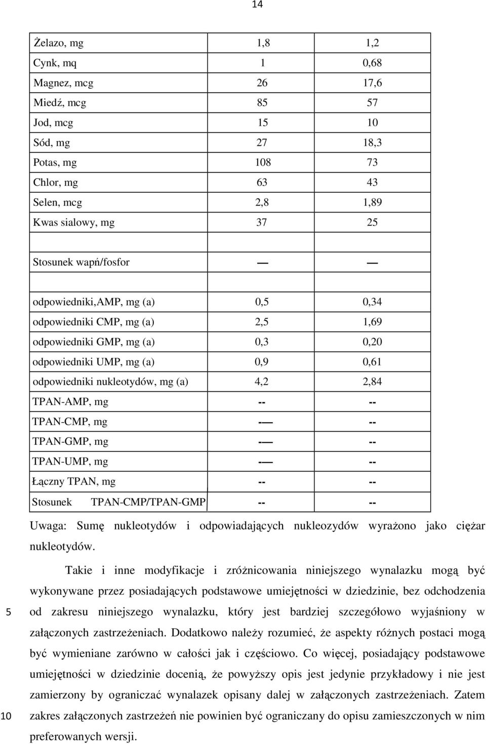 TPAN-CMP, mg - -- TPAN-GMP, mg - -- TPAN-UMP, mg - -- Łączny TPAN, mg -- -- Stosunek TPAN-CMP/TPAN-GMP -- -- Uwaga: Sumę nukleotydów i odpowiadających nukleozydów wyraŝono jako cięŝar nukleotydów.