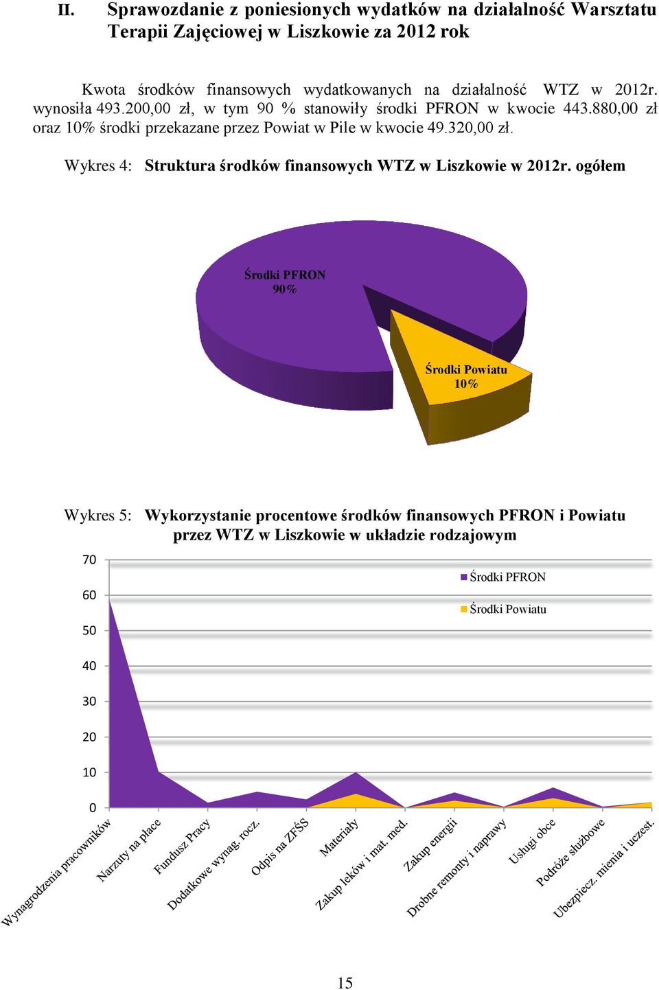 880,00 zł oraz 10% środki przekazane przez Powiat w Pile w kwocie 49.320,00 zł. Wykres 4: Struktura środków finansowych WTZ w Liszkowie w 2012r.