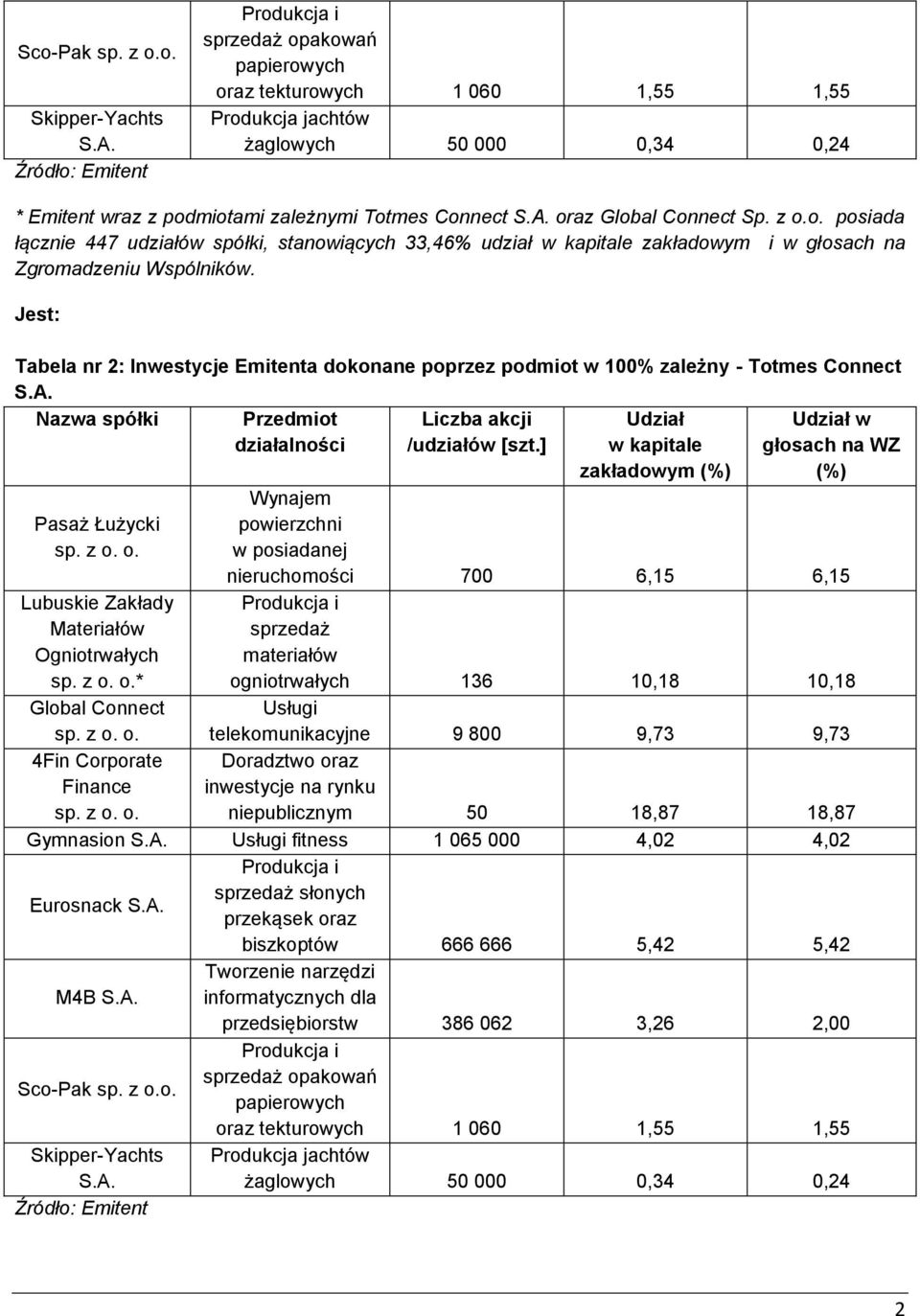 oraz Global Connect Sp. z o.o. posiada łącznie 447 udziałów spółki, stanowiących 33,46% udział w kapitale zakładowym i w głosach na Zgromadzeniu Wspólników.