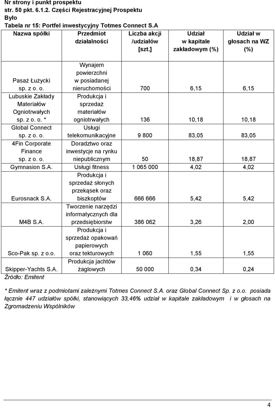 materiałów ogniotrwałych 136 10,18 10,18 Global Connect Usługi telekomunikacyjne 9 800 83,05 83,05 4Fin Corporate Finance Doradztwo oraz inwestycje na rynku niepublicznym 50 18,87 18,87 Gymnasion S.A.