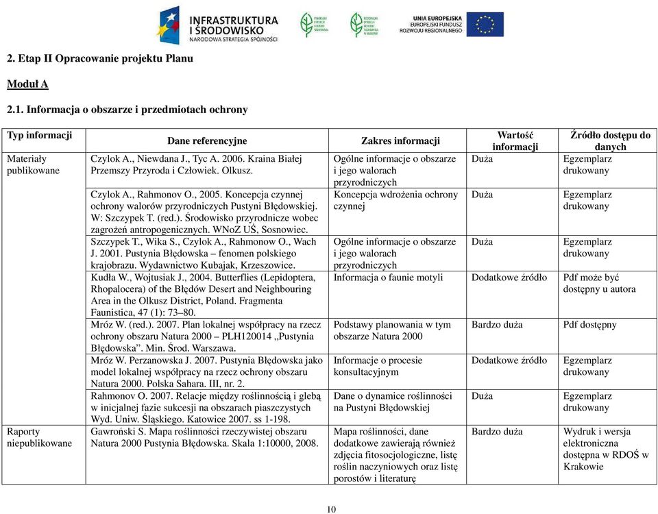 Środowisko przyrodnicze wobec zagrożeń antropogenicznych. WNoZ UŚ, Sosnowiec. Szczypek T., Wika S., Czylok A., Rahmonow O., Wach J. 2001. Pustynia Błędowska fenomen polskiego krajobrazu.
