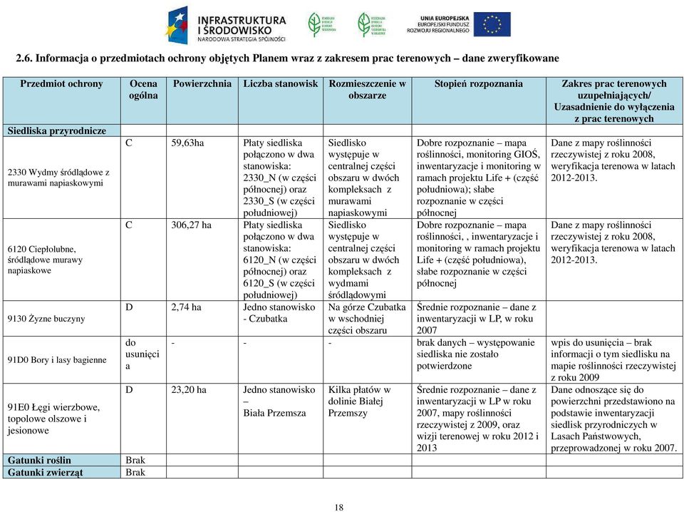 obszarze C 59,63ha Płaty siedliska połączono w dwa stanowiska: 2330_N (w części północnej) oraz 2330_S (w części południowej) C 306,27 ha Płaty siedliska połączono w dwa stanowiska: 6120_N (w części