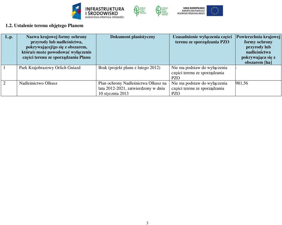 planistyczny Uzasadnienie wyłączenia części terenu ze sporządzania PZO 1 Park Krajobrazowy Orlich Gniazd Brak (projekt planu z lutego 2012) Nie ma podstaw do wyłączenia