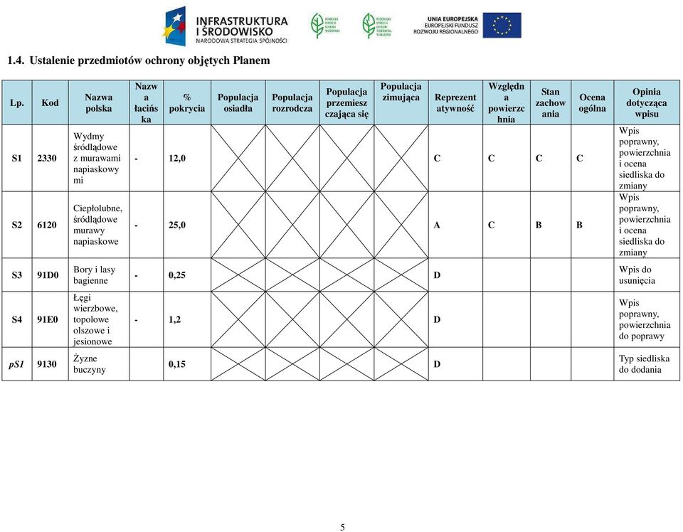 Populacja przemiesz czająca się Populacja zimująca Reprezent atywność Względn a powierzc hnia Stan zachow ania - 12,0 C C C C - 25,0 A C B B Ocena ogólna Opinia dotycząca wpisu Wpis