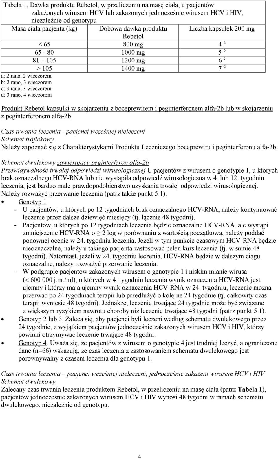 produktu Liczba kapsułek 200 mg Rebetol < 65 800 mg 4 a 65-80 1000 mg 5 b 81 105 1200 mg 6 c > 105 1400 mg 7 d a: 2 rano, 2 wieczorem b: 2 rano, 3 wieczorem c: 3 rano, 3 wieczorem d: 3 rano, 4