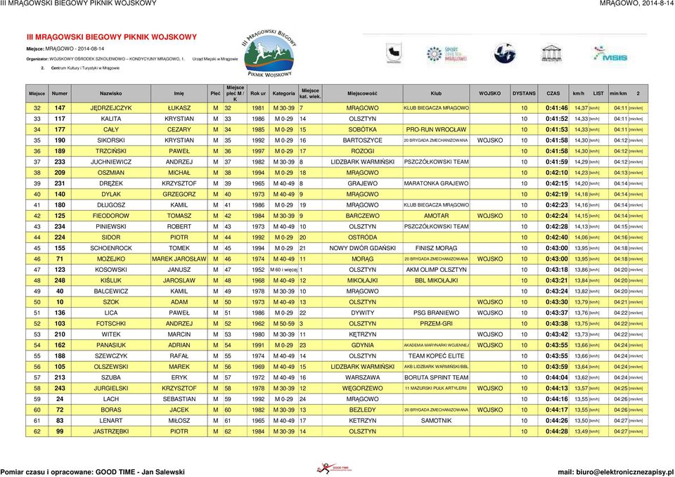 33 1986 M 0-29 14 OLSZTYN 10 0:41:52 14,33 [km/h] 04:11 [min/km] 34 177 CAŁY CEZARY M 34 1985 M 0-29 15 SOBÓTA PRO-RUN WROCŁAW 10 0:41:53 14,33 [km/h] 04:11 [min/km] 35 190 SIORSI RYSTIAN M 35 1992 M