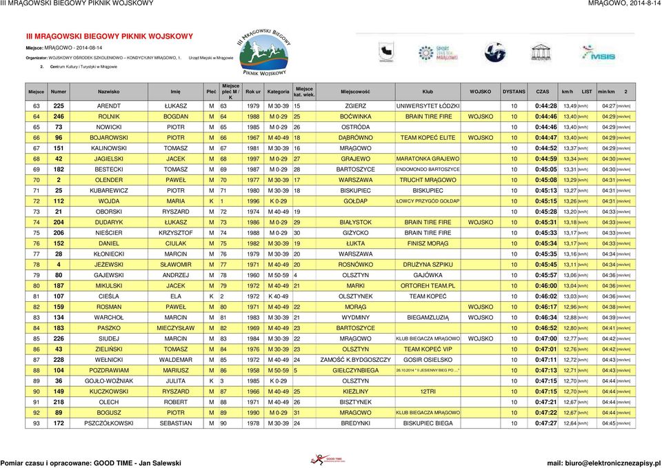 0-29 25 BOĆWINA BRAIN TIRE FIRE WOJSO 10 0:44:46 13,40 [km/h] 04:29 [min/km] 65 73 NOWICI PIOTR M 65 1985 M 0-29 26 OSTRÓDA 10 0:44:46 13,40 [km/h] 04:29 [min/km] 66 96 BOJAROWSI PIOTR M 66 1967 M