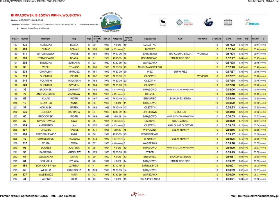 DYWITY 10 0:57:24 10,45 [km/h] 05:44 [min/km] 189 111 WYRZYOWSI PAWEŁ M 159 1978 M 30-39 48 BARCZEWO BARCZEWO BIEGA WOJSO 10 0:57:24 10,45 [km/h] 05:44 [min/km] 190 203 STANIEWICZ BEATA 31 1981 30-39