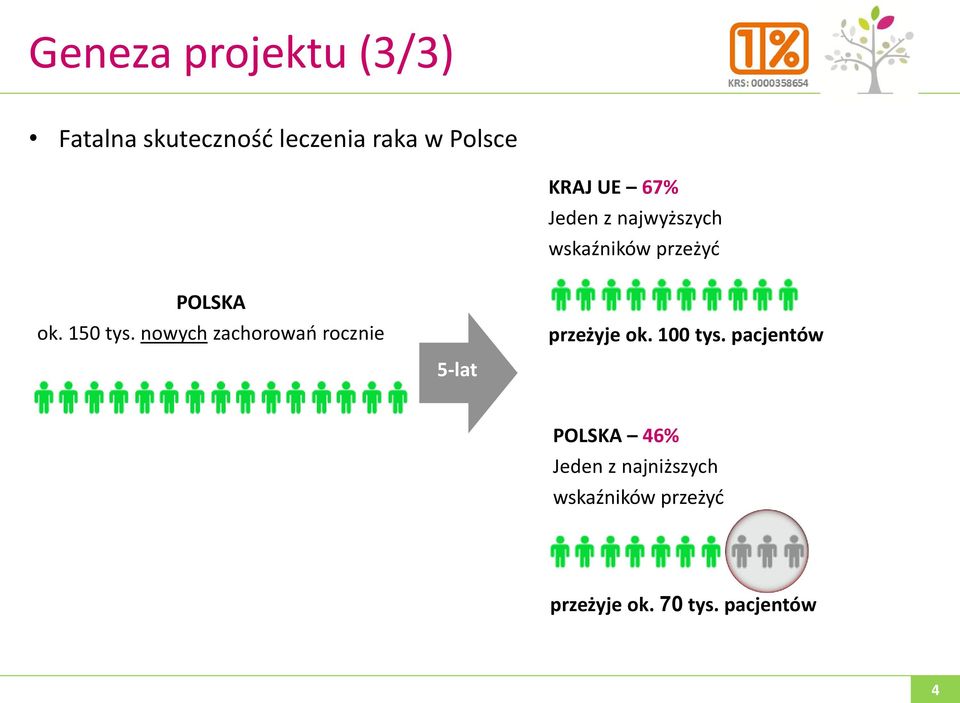 nowych zachorowań rocznie przeżyje ok. 100 tys.