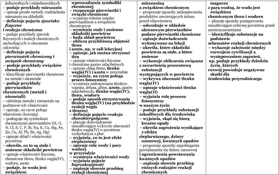 podaje przykłady pierwiastków (metali i niemetali) odróżnia metale i niemetale na podstawie ich właściwości opisuje, na czym polega rdzewienie (korozja) posługuje się symbolami chemicznymi