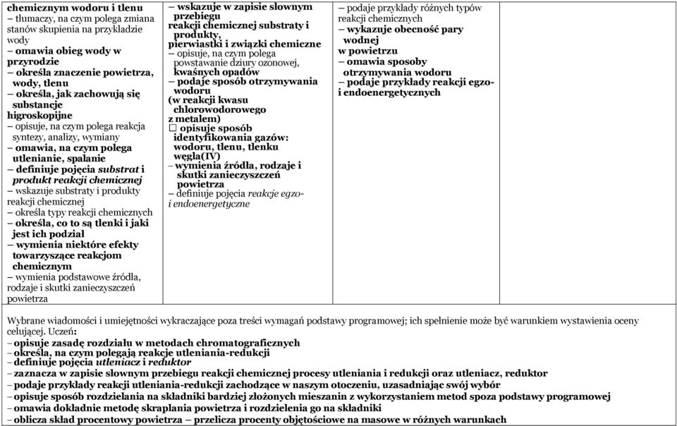 substraty i produkty reakcji chemicznej określa typy reakcji określa, co to są tlenki i jaki jest ich podział wymienia niektóre efekty towarzyszące reakcjom chemicznym wymienia podstawowe źródła,