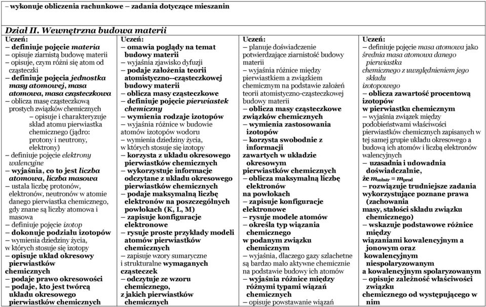 cząsteczkowa oblicza masę cząsteczkową prostych związków opisuje i charakteryzuje skład atomu pierwiastka chemicznego (jądro: protony i neutrony, elektrony) definiuje pojęcie elektrony walencyjne