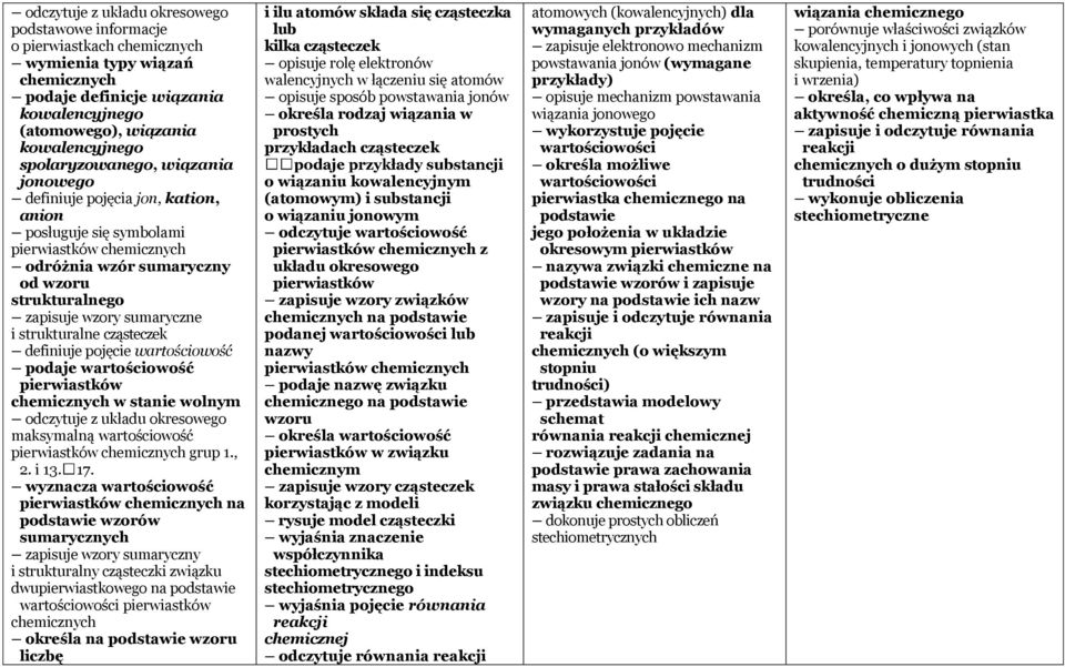 pojęcie wartościowość podaje wartościowość pierwiastków w stanie wolnym odczytuje z układu okresowego maksymalną wartościowość pierwiastków grup 1., 2. i 13.