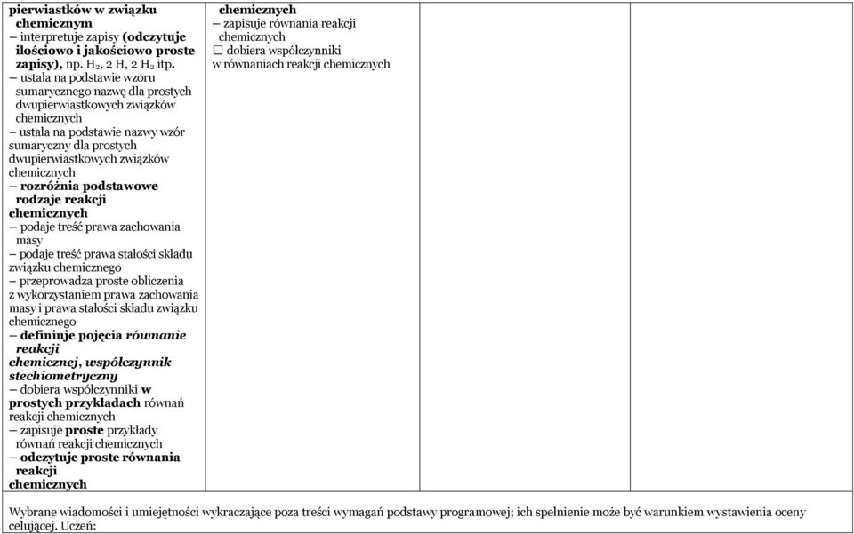 reakcji podaje treść prawa zachowania masy podaje treść prawa stałości składu związku chemicznego przeprowadza proste obliczenia z wykorzystaniem prawa zachowania masy i prawa stałości składu związku