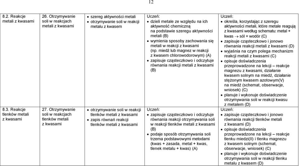 tlenków metali z kwasami dzieli metale ze względu na ich aktywność chemiczną na podstawie szeregu aktywności metali wymienia sposoby zachowania się metali w reakcji z kwasami (np.