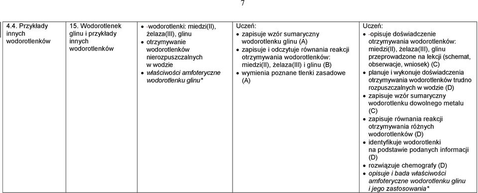 zapisuje wzór sumaryczny wodorotlenku glinu zapisuje i odczytuje równania reakcji otrzymywania wodorotlenków: miedzi(ii), żelaza(iii) i glinu wymienia poznane tlenki zasadowe opisuje doświadczenie