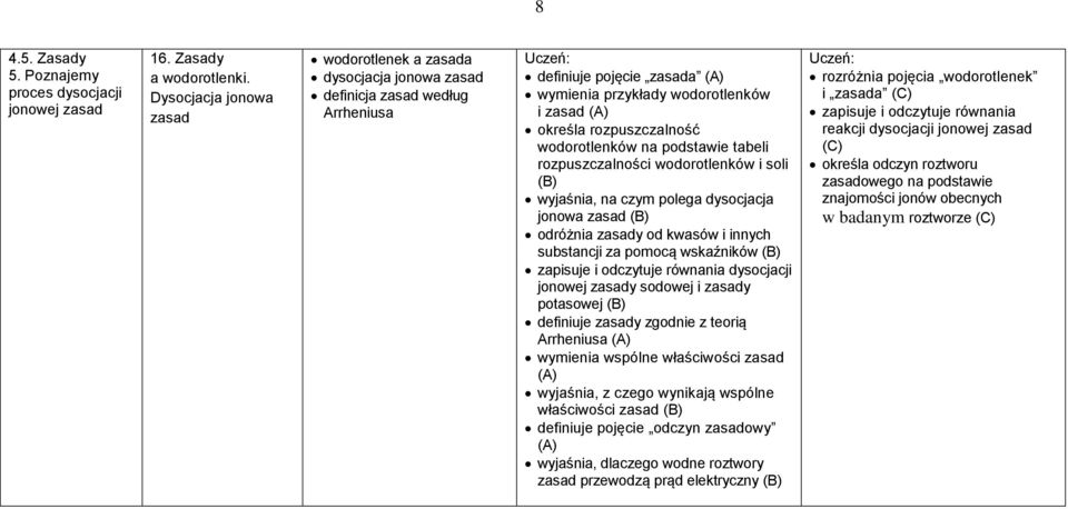 wodorotlenków na podstawie tabeli rozpuszczalności wodorotlenków i soli wyjaśnia, na czym polega dysocjacja jonowa zasad odróżnia zasady od kwasów i innych substancji za pomocą wskaźników zapisuje i