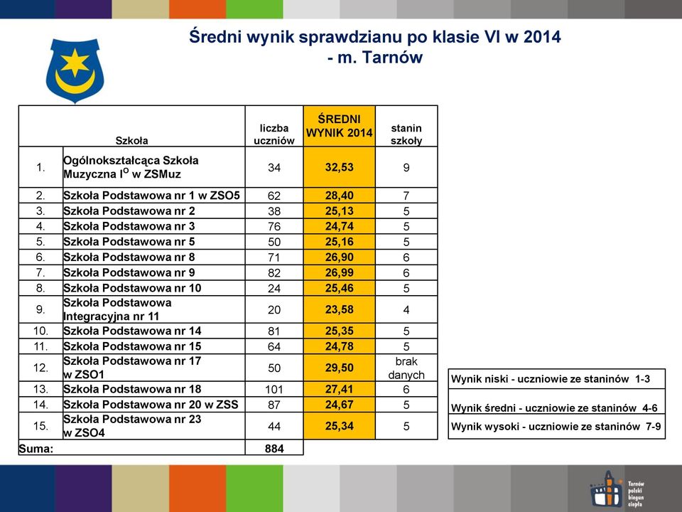 Szkoła Podstawowa nr 9 82 26,99 6 8. Szkoła Podstawowa nr 10 24 25,46 5 9. Szkoła Podstawowa Integracyjna nr 11 20 23,58 4 10. Szkoła Podstawowa nr 14 81 25,35 5 11.