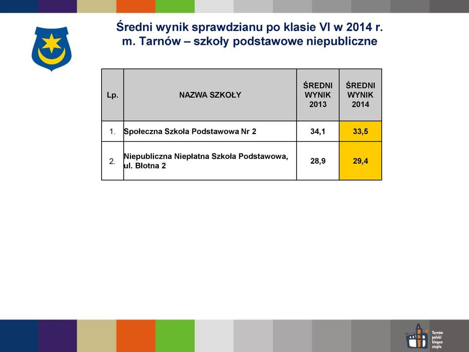 NAZWA SZKOŁY WYNIK 2013 WYNIK 2014 1.