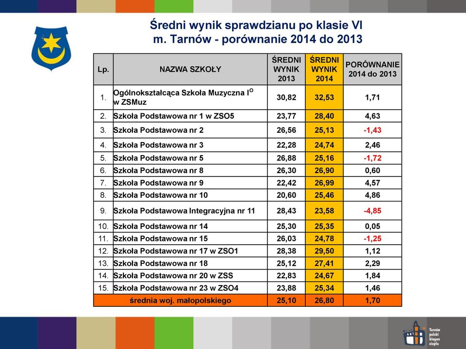 Szkoła Podstawowa nr 1 w ZSO5 23,77 28,40 4,63 3. Szkoła Podstawowa nr 2 26,56 25,13-1,43 4. Szkoła Podstawowa nr 3 22,28 24,74 2,46 5. Szkoła Podstawowa nr 5 26,88 25,16-1,72 6.