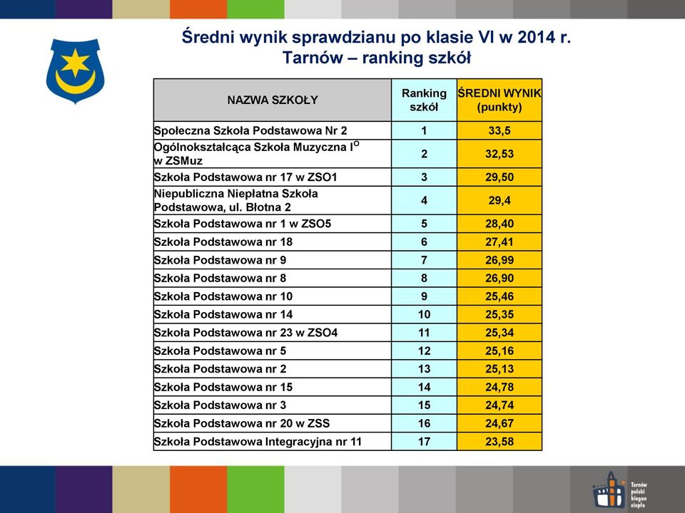 29,50 Niepubliczna Niepłatna Szkoła Podstawowa, ul.