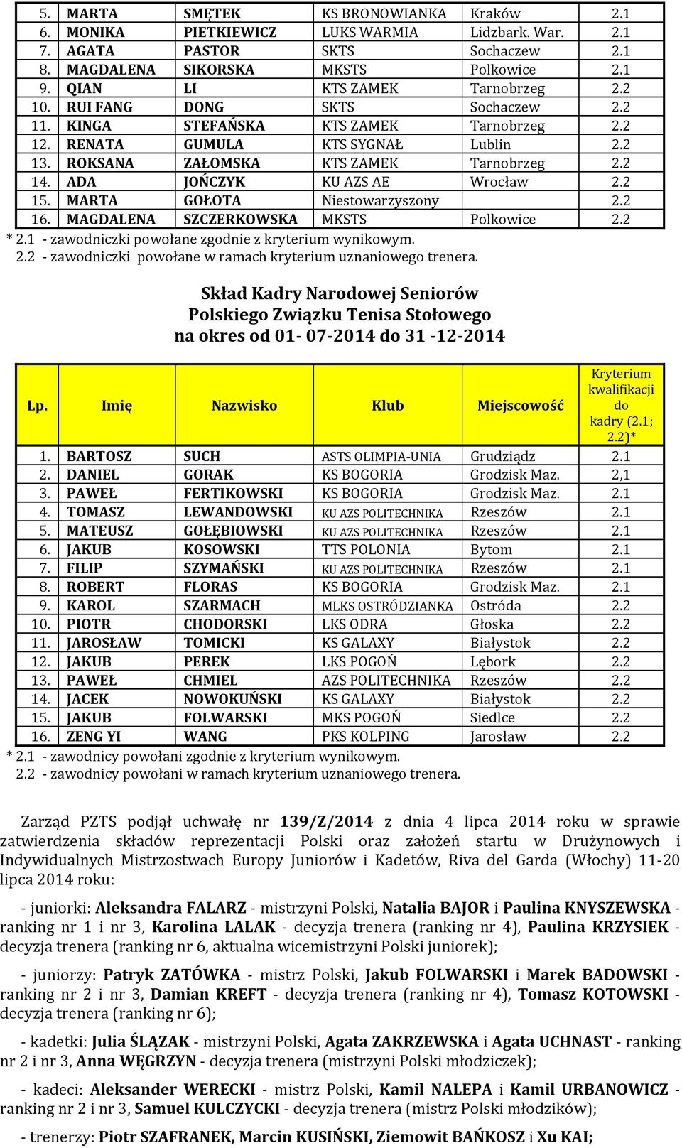 2 14. ADA JOŃCZYK KU AZS AE Wrocław 2.2 15. MARTA GOŁOTA Niestowarzyszony 2.2 16. MAGDALENA SZCZERKOWSKA MKSTS Polkowice 2.2 * 2.1 - zawodniczki powołane zgodnie z kryterium wynikowym. 2.2 - zawodniczki powołane w ramach kryterium uznaniowego trenera.