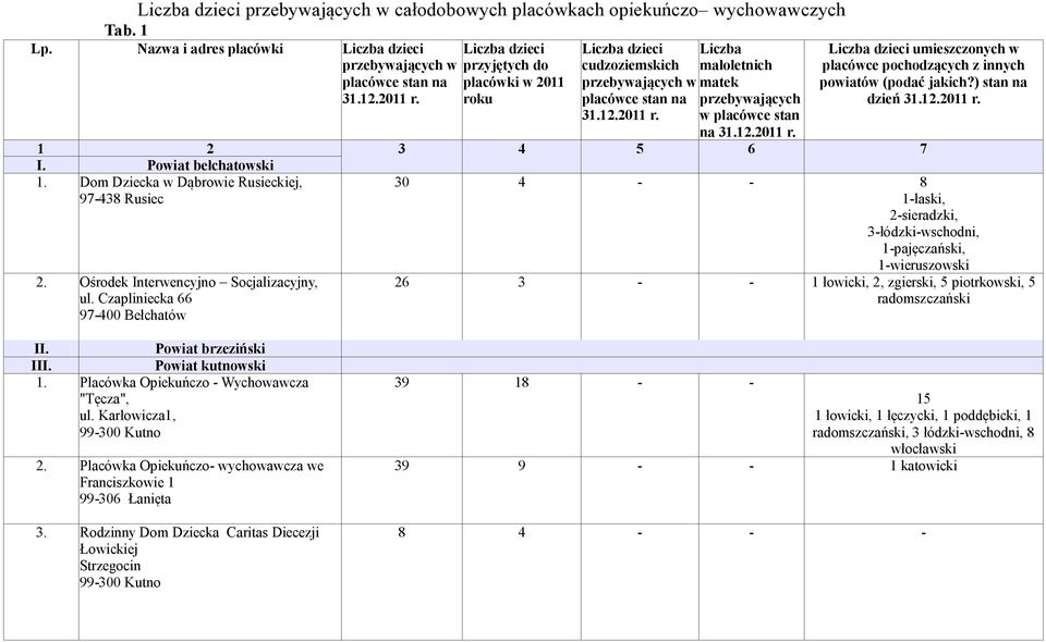 ) stan na dzień 31.12.2011 r. 1 2 3 4 5 6 7 I. Powiat bełchatowski 1. Dom Dziecka w Dąbrowie Rusieckiej, 97-438 Rusiec 2. Ośrodek Interwencyjno Socjalizacyjny, ul.