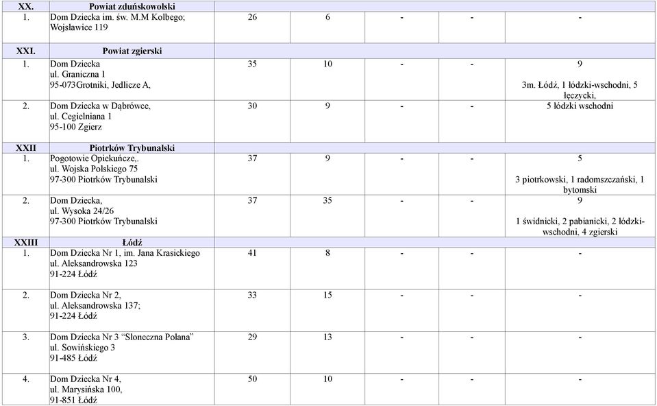 Wysoka 24/26 97-300 Piotrków Trybunalski XXIII Łódź 1. Dom Dziecka Nr 1, im. Jana Krasickiego ul. Aleksandrowska 123 91-224 Łódź 2. Dom Dziecka Nr 2, ul. Aleksandrowska 137; 91-224 Łódź 3.